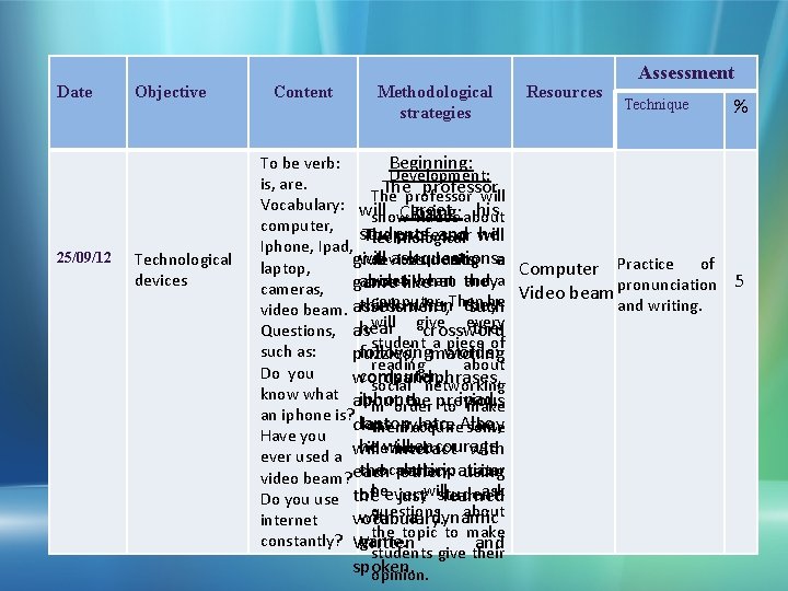 Date 25/09/12 Objective Technological devices Content Methodological strategies Resources Assessment Technique % To be