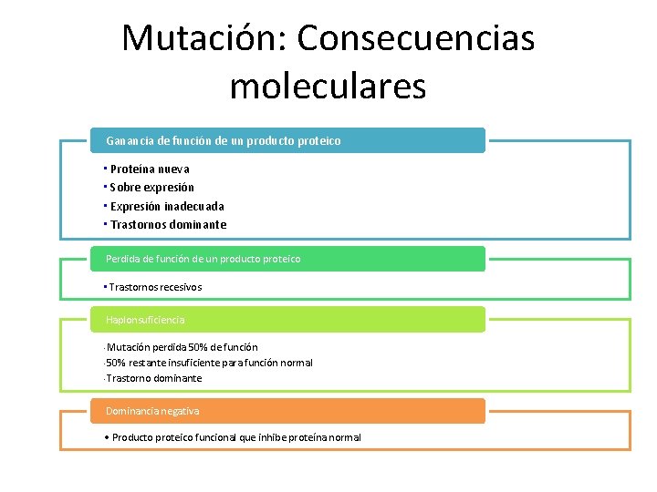 Mutación: Consecuencias moleculares Ganancia de función de un producto proteico • Proteína nueva •