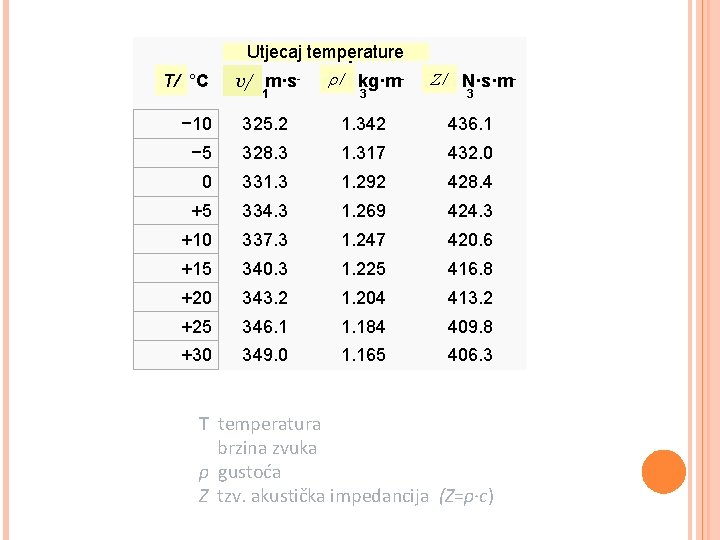 Utjecaj temperature Effect of temperature v/ c in m·s r/ ρ in kg·m Z/