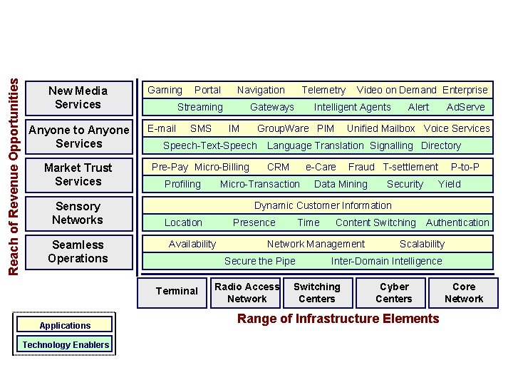 Reach of Revenue Opportunities Our Landscape is a Total Value Chain New Media Services