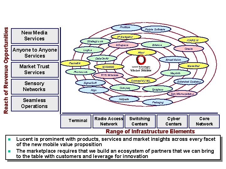 Reach of Revenue Opportunities The Breadth of the Lucent Offer Profilium New Media Services