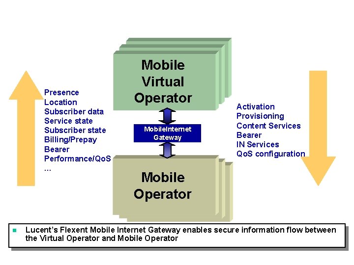 Enabling the Mobile Virtual Operator Presence Location Subscriber data Service state Subscriber state Billing/Prepay