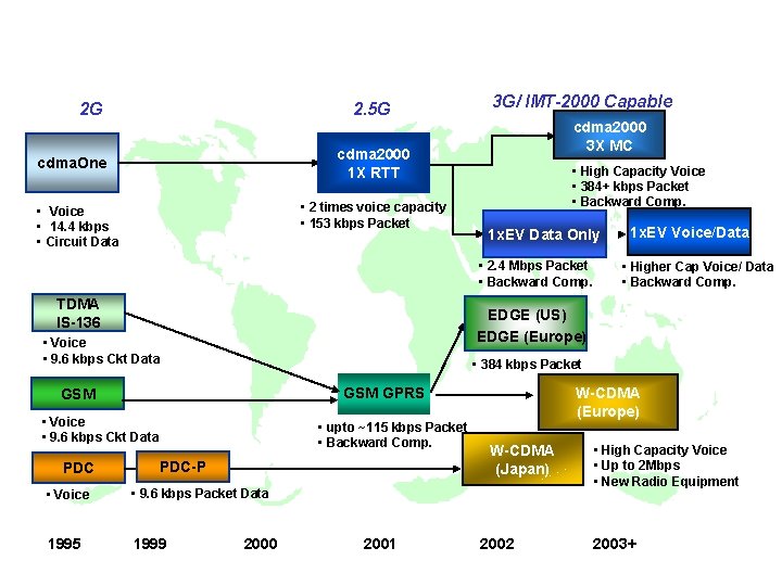 Global Wireless Standards Evolution 2 G 2. 5 G 3 G/ IMT-2000 Capable cdma