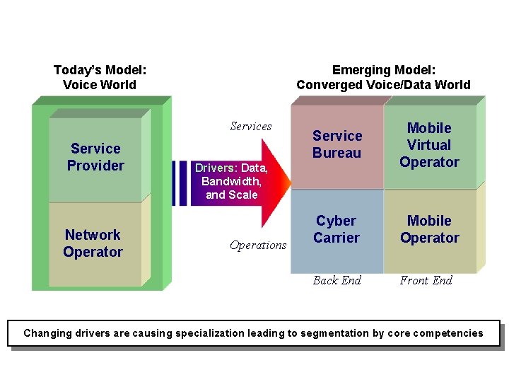 The Changing World of Our Customer Today’s Model: Voice World Emerging Model: Converged Voice/Data