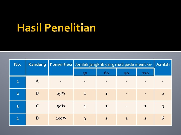 Hasil Penelitian No. Kandang Konsentrasi Jumlah jangkrik yang mati pada menit ke- Jumlah 30