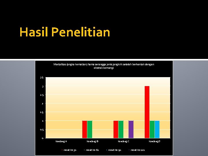 Hasil Penelitian Mortalitas (angka kematian) hama serangga jenis jangkrik setelah berkontak dengan ekstrak kemangi