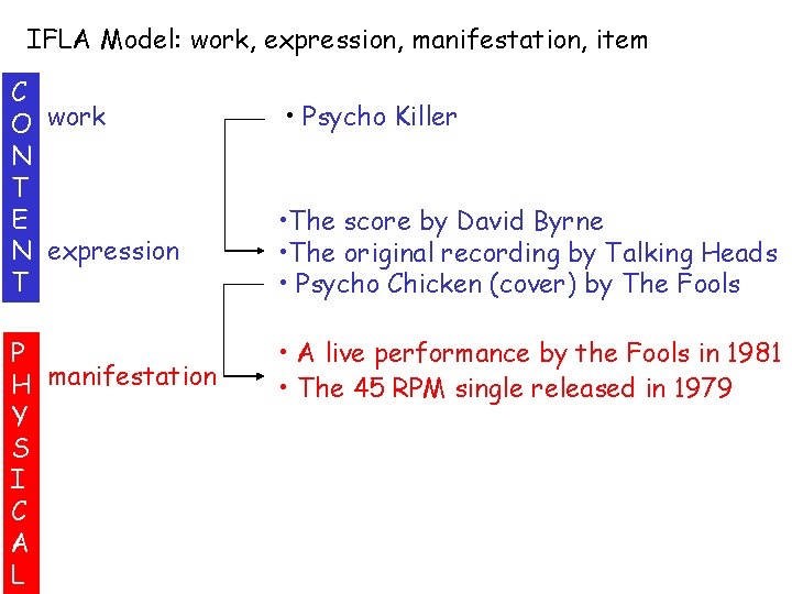 IFLA Model: work, expression, manifestation, item C O work N T E N expression