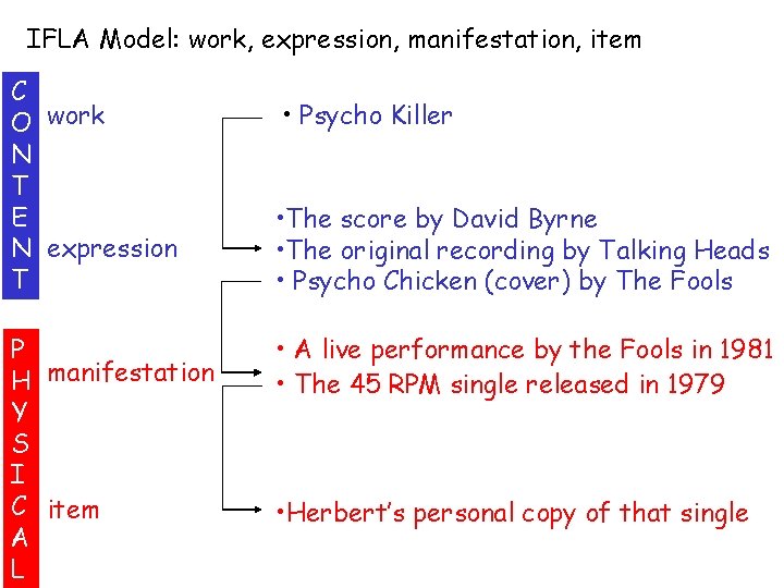 IFLA Model: work, expression, manifestation, item C O work N T E N expression