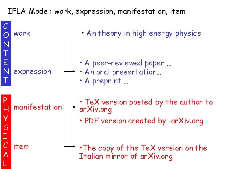 IFLA Model: work, expression, manifestation, item C O work N T E N expression