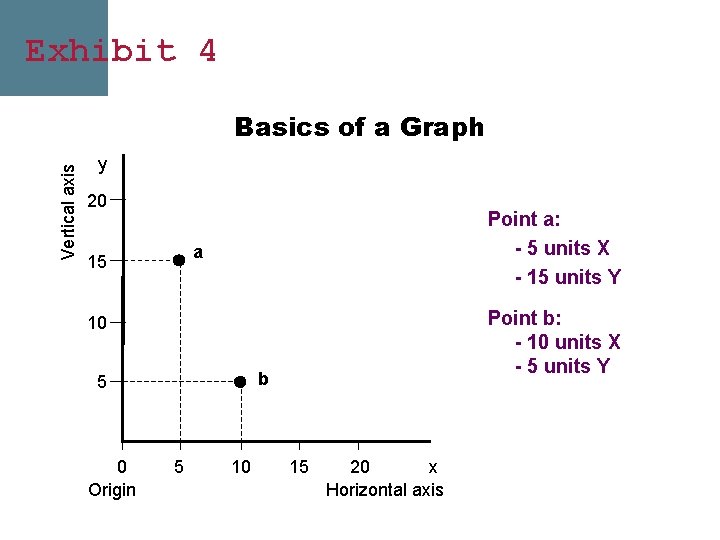 Exhibit 4 Vertical axis Basics of a Graph y 20 Point a: - 5