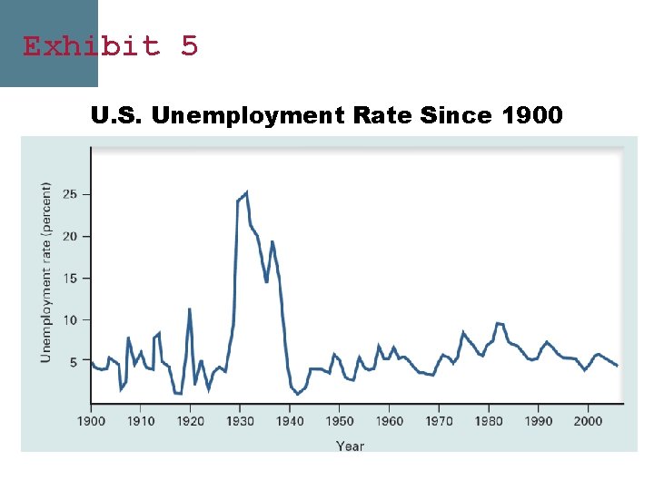 Exhibit 5 U. S. Unemployment Rate Since 1900 