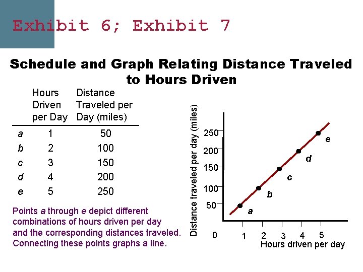 Exhibit 6; Exhibit 7 Hours Distance Driven Traveled per Day (miles) a b c