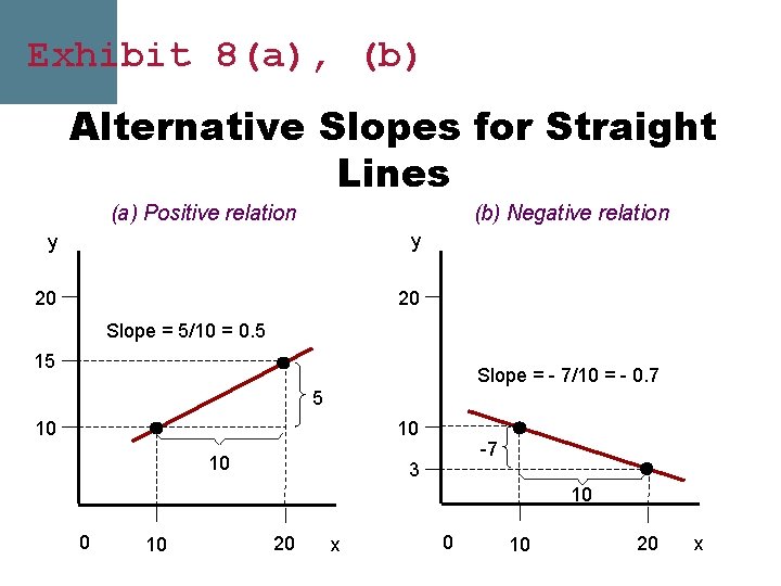 Exhibit 8(a), (b) Alternative Slopes for Straight Lines (b) Negative relation (a) Positive relation