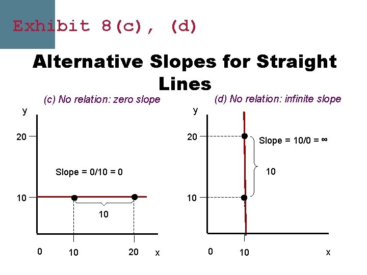 Exhibit 8(c), (d) Alternative Slopes for Straight Lines (d) No relation: infinite slope (c)