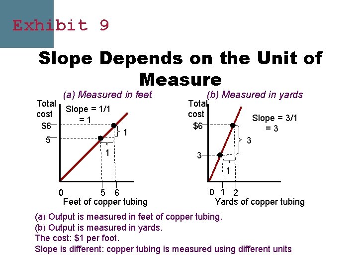 Exhibit 9 Slope Depends on the Unit of Measure Total cost $6 (a) Measured