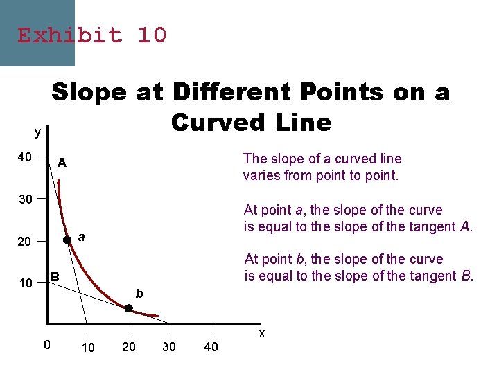 Exhibit 10 Slope at Different Points on a Curved Line y 40 The slope