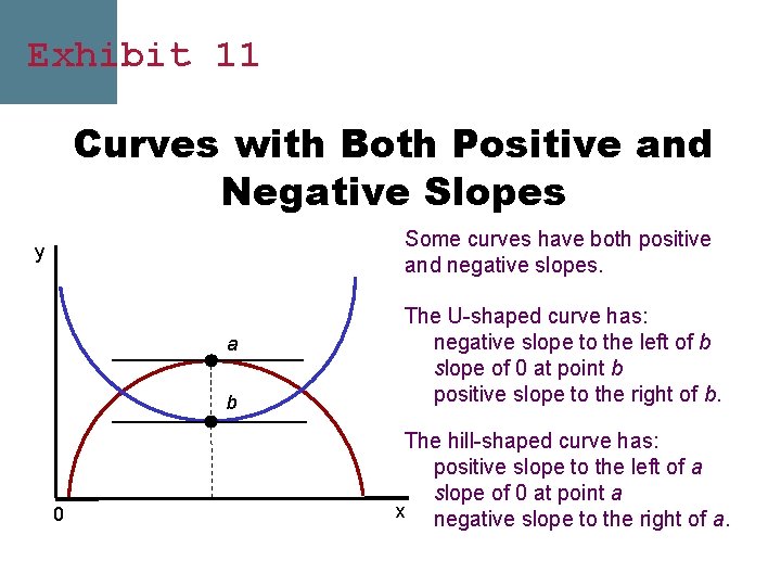 Exhibit 11 Curves with Both Positive and Negative Slopes Some curves have both positive