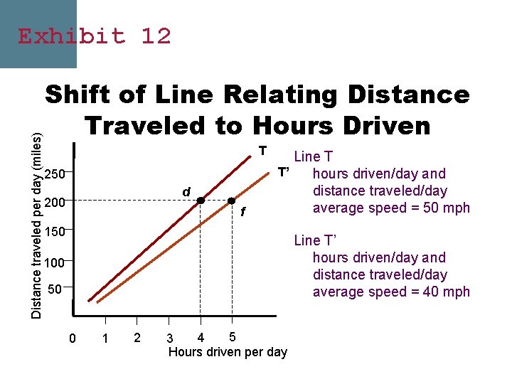 Distance traveled per day (miles) Exhibit 12 Shift of Line Relating Distance Traveled to