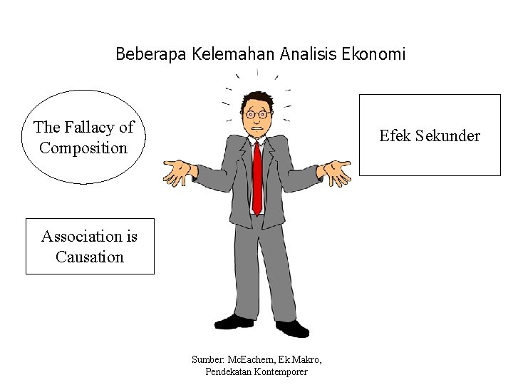 Beberapa Kelemahan Analisis Ekonomi The Fallacy of Composition Efek Sekunder Association is Causation Sumber: