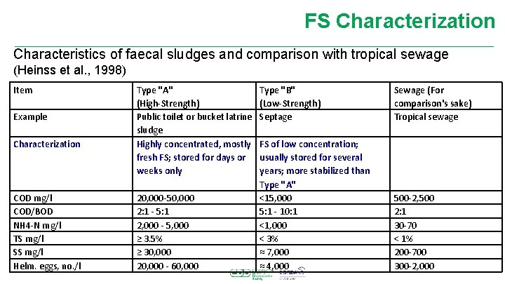 FS Characterization Characteristics of faecal sludges and comparison with tropical sewage (Heinss et al.