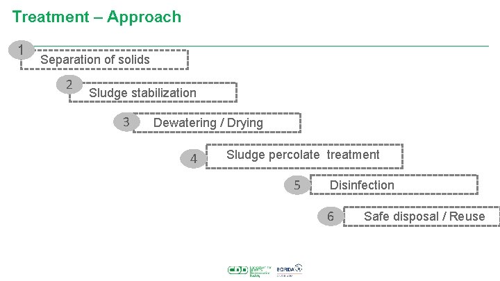 Treatment – Approach 1 Separation of solids 2 Sludge stabilization 3 Dewatering / Drying