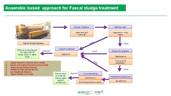 Anaerobic based approach for Faecal sludge treatment Screen Chamber Settling Tank Sand grit removal