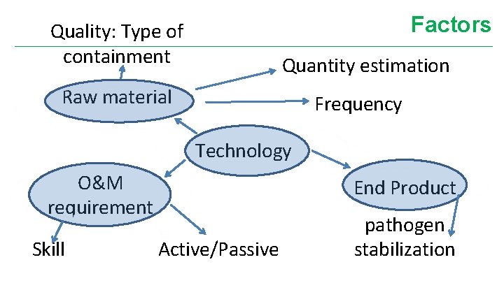 Factors Quality: Type of containment Quantity estimation Raw material Frequency Technology O&M requirement Skill