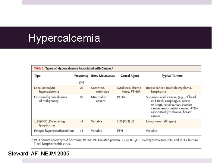Hypercalcemia Steward, AF. NEJM 2005 Hypercalcemia Steward, AF. NEJM 2005