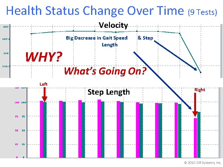 Health Status Change Over Time (9 Tests) Velocity WHY? Left Big Decrease in Gait