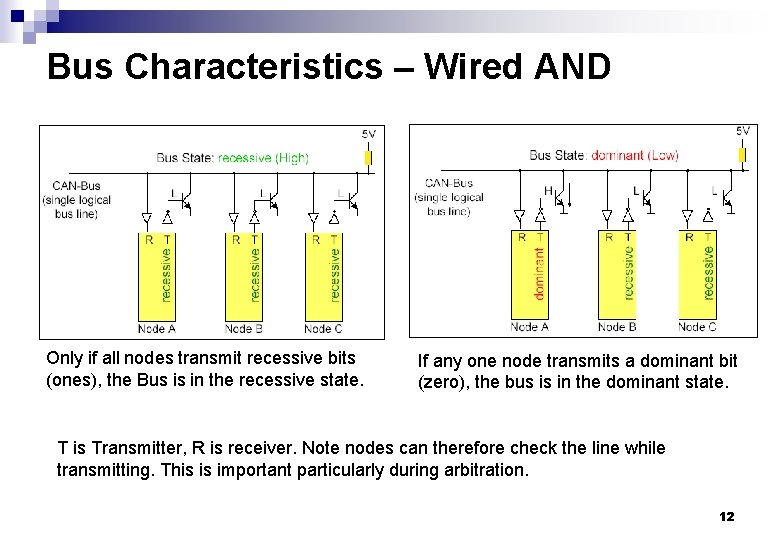 Bus Characteristics – Wired AND Only if all nodes transmit recessive bits (ones), the