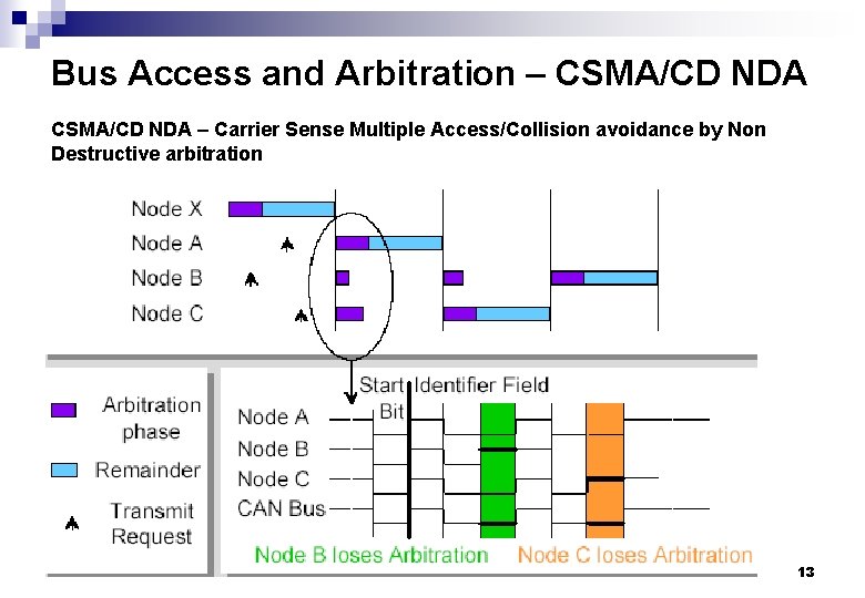 Bus Access and Arbitration – CSMA/CD NDA – Carrier Sense Multiple Access/Collision avoidance by