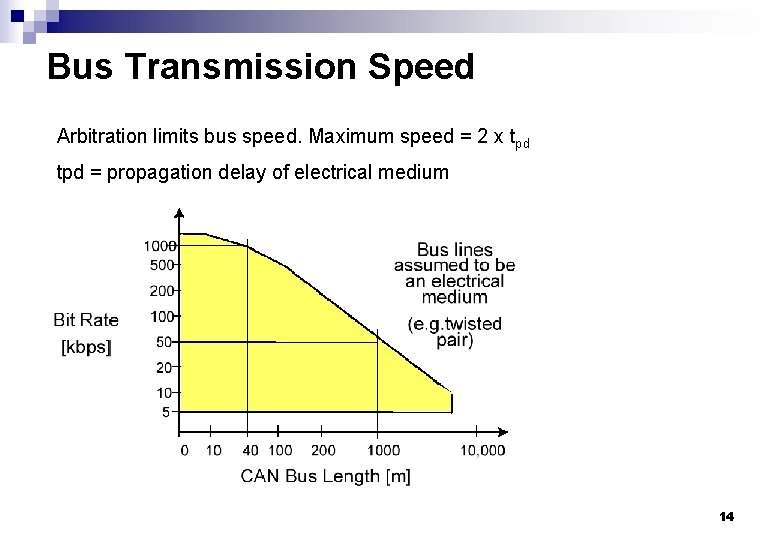 Bus Transmission Speed Arbitration limits bus speed. Maximum speed = 2 x tpd =
