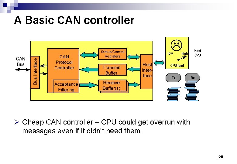 A Basic CAN controller Ø Cheap CAN controller – CPU could get overrun with