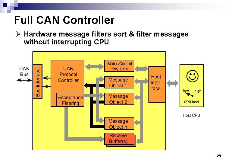 Full CAN Controller Ø Hardware message filters sort & filter messages without interrupting CPU