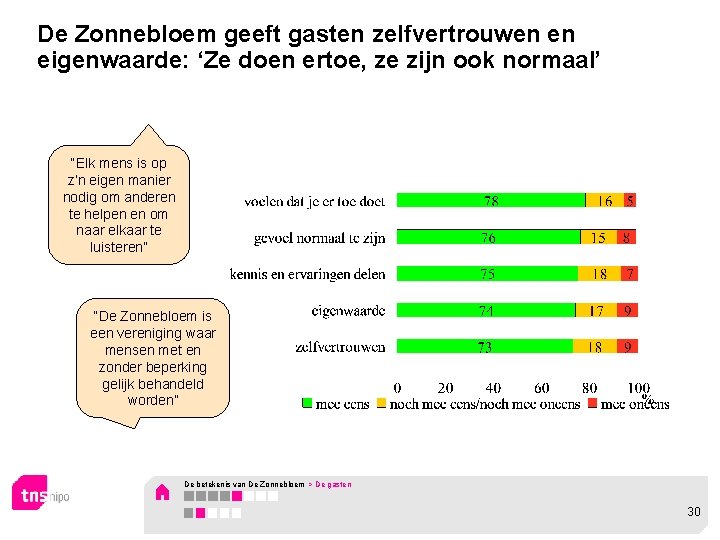 De Zonnebloem geeft gasten zelfvertrouwen en eigenwaarde: ‘Ze doen ertoe, ze zijn ook normaal’