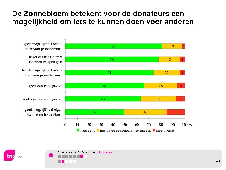 De Zonnebloem betekent voor de donateurs een mogelijkheid om iets te kunnen doen voor