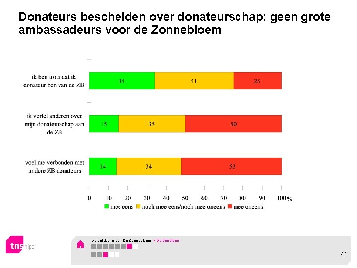 Donateurs bescheiden over donateurschap: geen grote ambassadeurs voor de Zonnebloem De betekenis van De