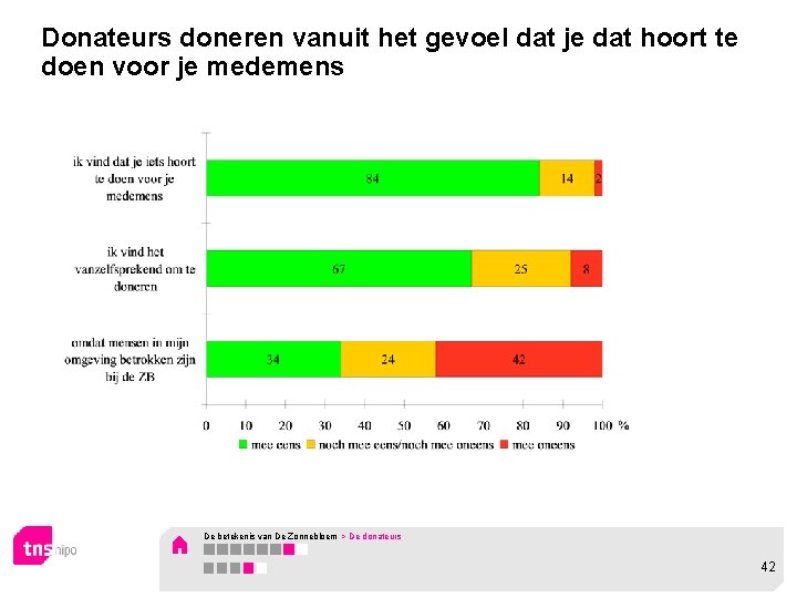 Donateurs doneren vanuit het gevoel dat je dat hoort te doen voor je medemens