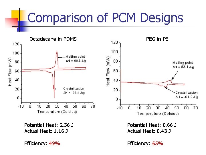 Comparison of PCM Designs Octadecane in PDMS PEG in PE Potential Heat: 2. 36