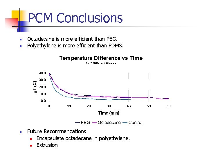 PCM Conclusions n n n Octadecane is more efficient than PEG. Polyethylene is more