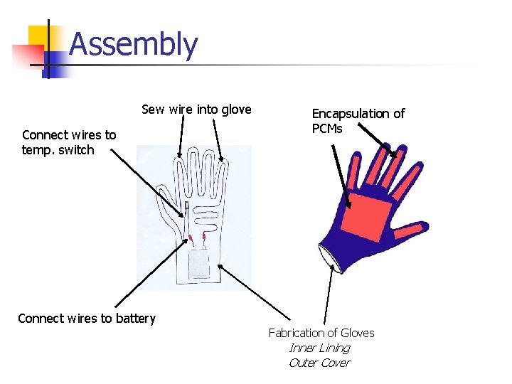 Assembly Sew wire into glove Connect wires to temp. switch Encapsulation of PCMs Connect