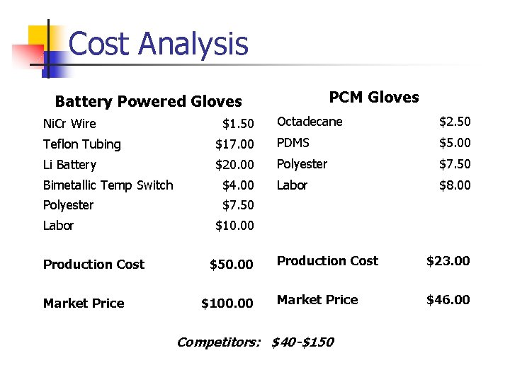 Cost Analysis PCM Gloves Battery Powered Gloves Ni. Cr Wire $1. 50 Octadecane $2.