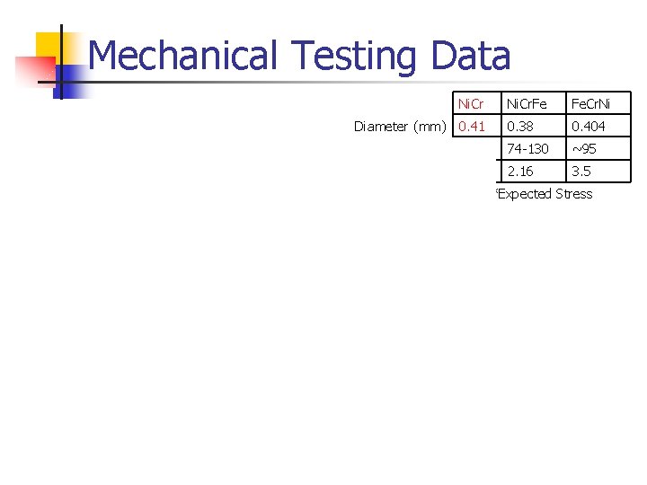 Mechanical Testing Data Ni. Cr Diameter (mm) 0. 41 Stress* (ksi) 120 Extension (in)