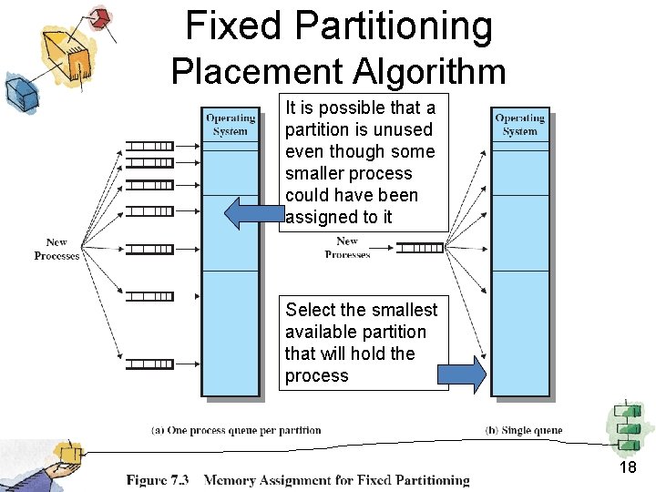 Fixed Partitioning Placement Algorithm It is possible that a partition is unused even though