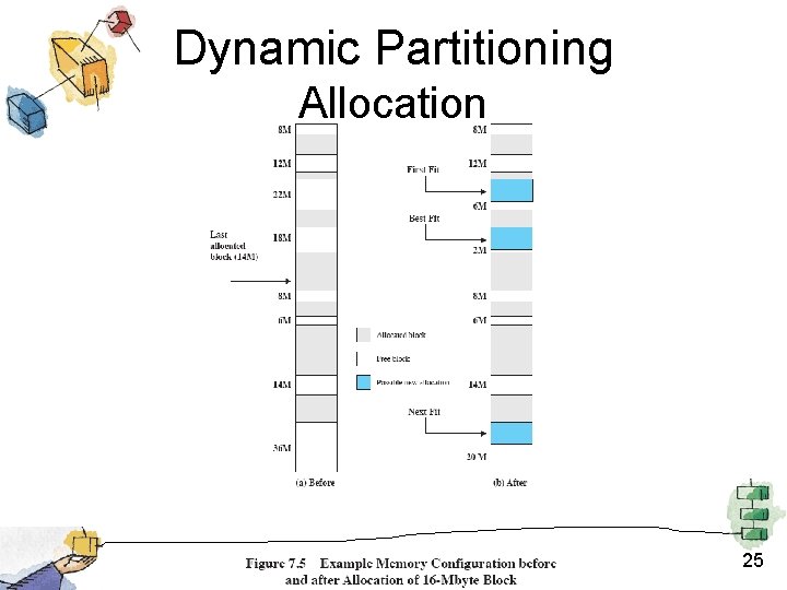 Dynamic Partitioning Allocation 25 