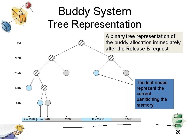 Buddy System Tree Representation A binary tree representation of the buddy allocation immediately after