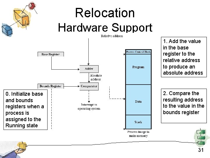 Relocation Hardware Support 1. Add the value in the base register to the relative