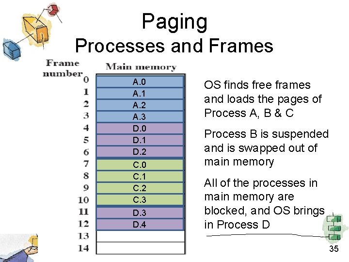 Paging Processes and Frames A. 0 A. 1 A. 2 A. 3 D. 0