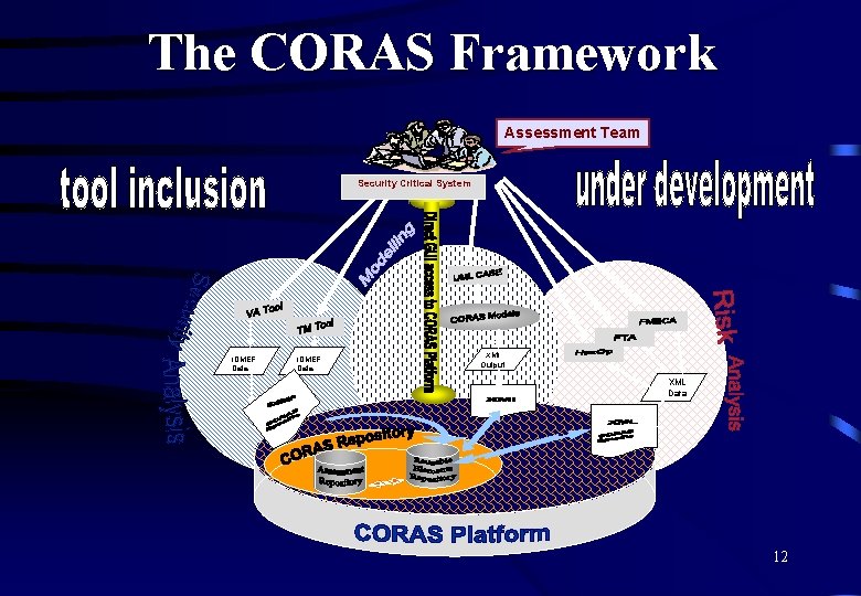 The CORAS Framework Assessment Team Security Critical System IDMEF Data XMI Output XML Data