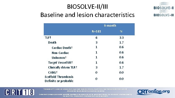 BIOSOLVE-II/III Baseline and lesion characteristics 6 -month TLF† Death Cardiac Death† Non-Cardiac Unknown† Target